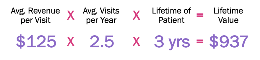 Lifetime value of a patient